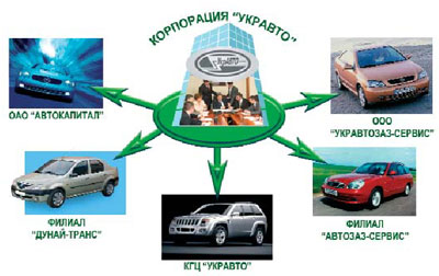 Структура Корпорации "УкрАвто"